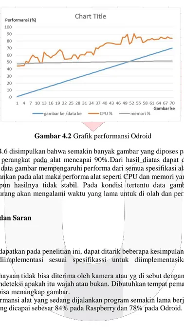 Gambar 4.2 Grafik performansi Odroid 