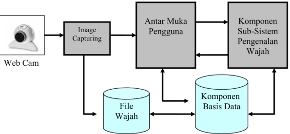 Gambar 3.1. Hubungan Antar Sub Sistem  Pada Sistem Presensi Karyawan Berbasis Pengenalan Wajah  Keterangan dari Gambar 3.1: 