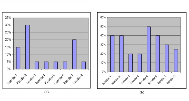 Gambar 4.3. Grafik Hasil Pengenalan Wajah (Percobaan Multisubjek 20 Subjek)   (A) Tanpa Normalisasi ,(B) Dengan Normalisasi 