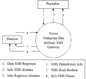 Gambar 4.  DFD Level 1 untuk SMS Gateway 