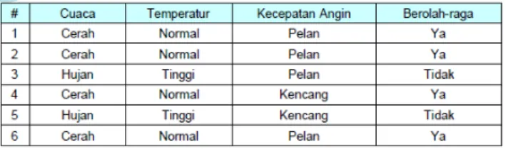 Tabel 2. 3 Data Set Cuaca 