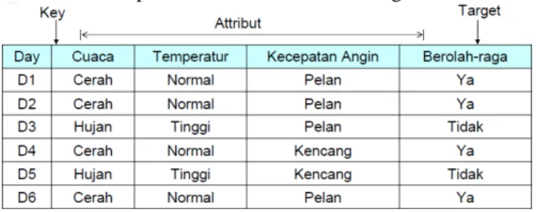 Gambar 2. 1 Data Training Cuaca  Keterangan : 