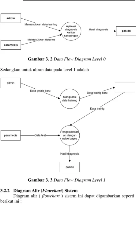 Gambar 3. 2 Data Flow Diagram Level 0  Sedangkan untuk aliran data pada level 1 adalah 