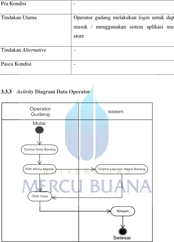 Gambar 3.11 Activity Diagram Data Operator  Tabel 3.23 Keterangan Activity Diagram Data Operator 