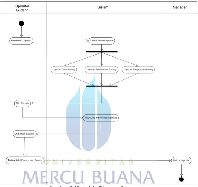 Gambar 3.17 Activity Diagram Laporan Tabel 3.29 Keterangan Activity Diagram Laporan  Nama Activity  Activity Diagram Laporan 