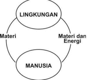 Gambar 1.  Hubungan antara manusia dan lingkungan dengan aliran materi,  energi, dan informasi 