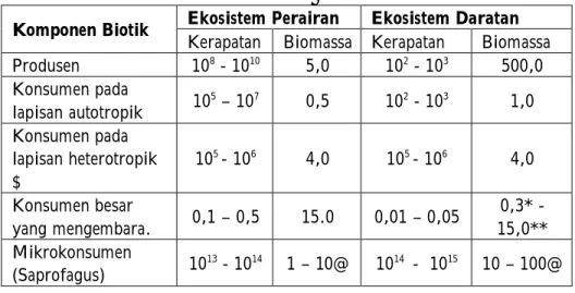 Tabel 1.1. Perbandingan Kerapatan dan Biomassa   pada Ekosistem Perairan dan Daratan 