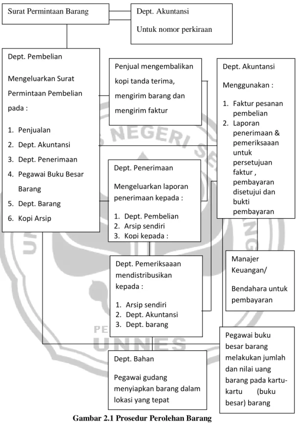 Gambar 2.1 Prosedur Perolehan Barang 