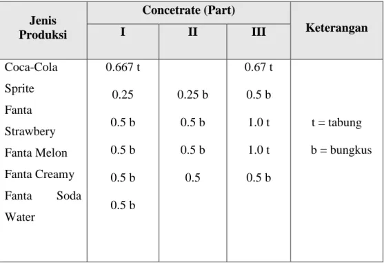 Tabel 2. 3. Rata-rata Jumlah Pemakaian Concentrate/Unit Produksi  Jenis  Produksi  Concetrate (Part)  Keterangan I II III  Coca-Cola  Sprite  Fanta  Strawbery  Fanta Melon  Fanta Creamy  Fanta  Soda  Water  0.667 t 0.25 0.5 b 0.5 b 0.5 b 0.5 b  0.25 b 0.5 