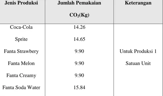 Tabel 2. 4. Rata – rata Jumlah Pemakaian CO 2 /unit Produksi  Jenis Produksi  Jumlah Pemakaian 