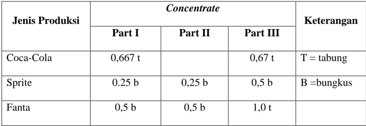 Tabel 2.3. Rata-rata Jumlah Kebutuhan Concentrate/ Unit Produksi 