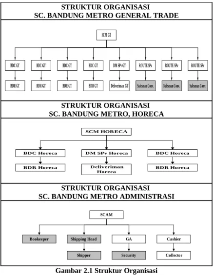 Gambar 2.1 Struktur Organisasi KET: 