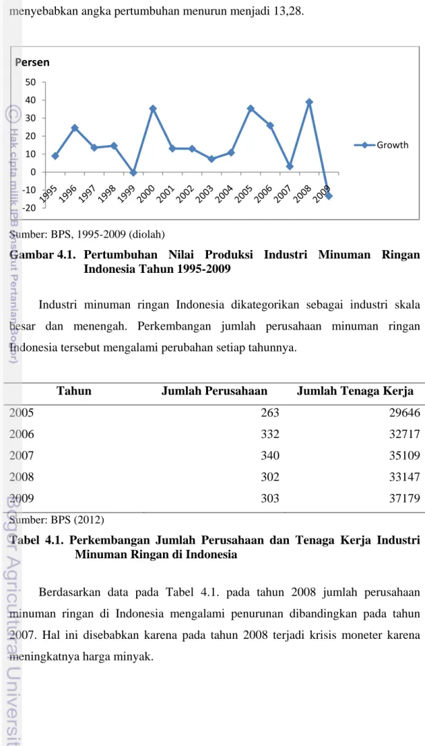 Tabel 4.1. Perkembangan Jumlah Perusahaan dan Tenaga Kerja Industri    Minuman Ringan di Indonesia  