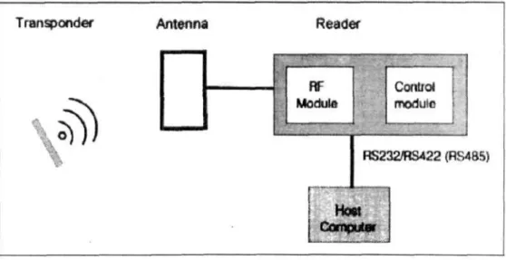 Gambar 8. Sistem RFID 