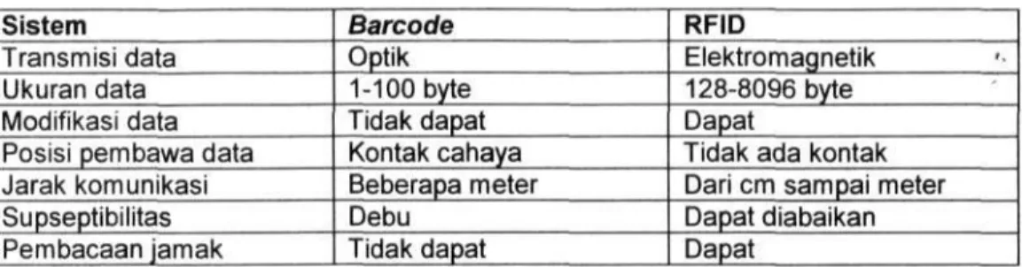 Tabel 1. Perbandingan Barcode dengan RFID 
