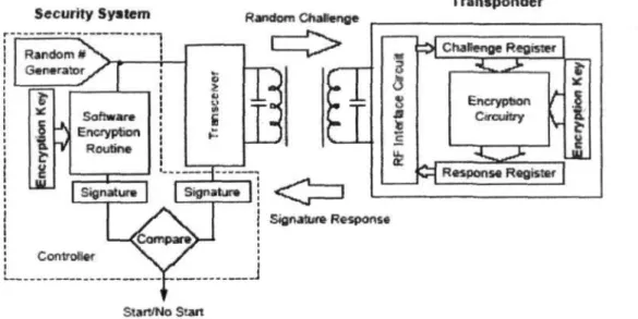 Gambar 10. Sistem Crypto Transponder 