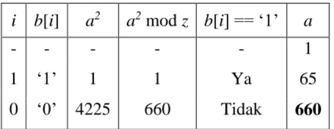 Tabel 2.2. Penyelesaian Contoh Soal Square and Multiply Left-to-Right Variant  i  b[i]  a 2  a 2  mod z  b[i] == ‘1’  a 