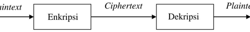 Gambar 2.1. Skema Proses Enkripsi dan Dekripsi (Schneier, 1996) 