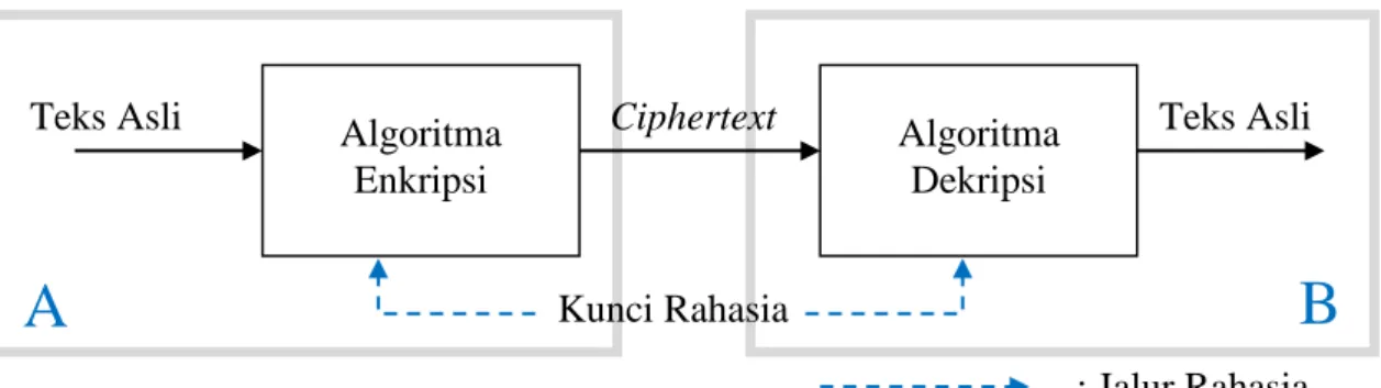 Gambar 2.2. Skema Sistem Kriptografi Simetri (Fauzana, 2013) 