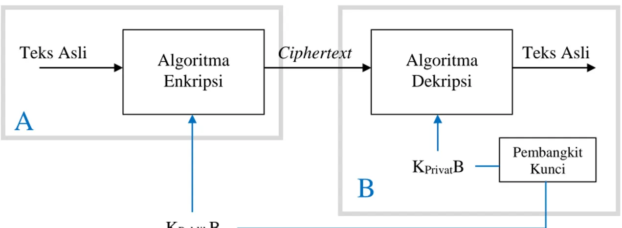 Gambar 2.3. Skema Kriptografi Asimetri Kunci Publik (Sadikin, 2012) 