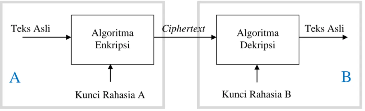 Gambar 2.4. Skema Kriptografi Asimetri Nirkunci Publik 