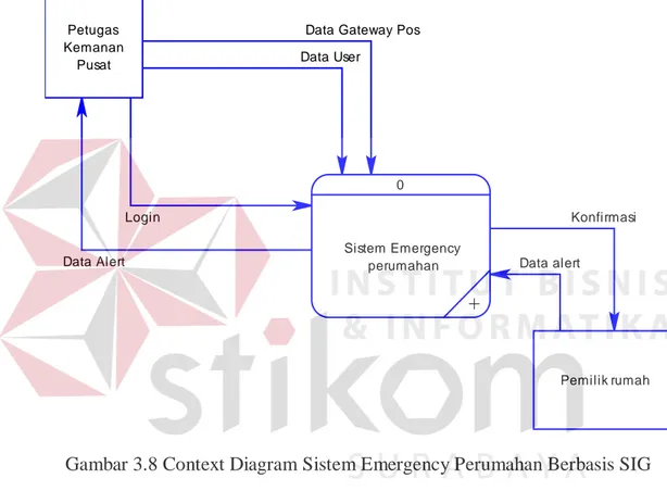 Gambar 3.8 Context Diagram Sistem Emergency Perumahan Berbasis SIG  Pada Context Diagram diatas terdapat 2 (dua) buah external entity yaitu,  entity  Petugas Pos Pusat dan entityPemilik rumah