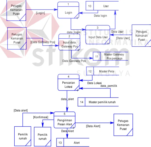 Gambar 3.9 DFD Level 0 Sistem Emergency Perumahan Berbasis SIG 
