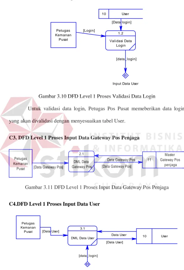 Gambar 3.10 DFD Level 1 Proses Validasi Data Login 