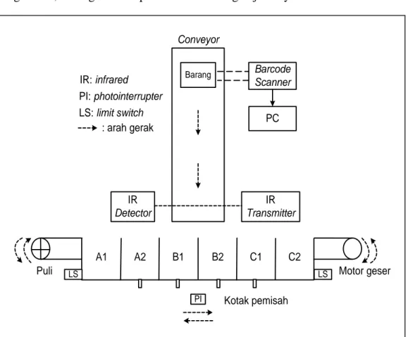 Diagram  blok  sistem dapat  dilihat pada Gambar 1 dan alur kerja dari sistem  ini  dapat  dilihat  pada  Gambar  2,  dimana  pendataan  barang  dilakukan  dengan  pembacaan  barcode  oleh  barcode  scanner  yang  terhubung  dengan  PC