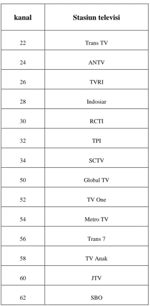 Tabel 2.3 saluran TV berdasarkan pembagian  kanal 