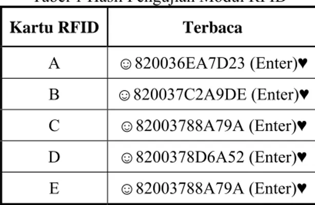 Tabel 1 Hasil Pengujian Modul RFID 
