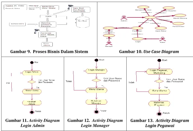 Gambar 9.  Proses Bisnis Dalam Sistem  Gambar 10. Use Case Diagram  