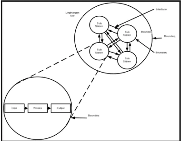 Gambar 2.2 Karakteristik suatu system 