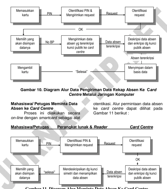 Gambar 10. Diagram Alur Data Pengiriman Data Rekap Absen Ke  Card  Centre Melalui Jaringan Komputer 