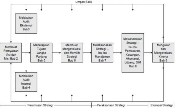 Gambar 2.10 Model Manajemen Strategis Komprehensif  Sumber : David, Terjemahan Sunardi (2010: 21)   