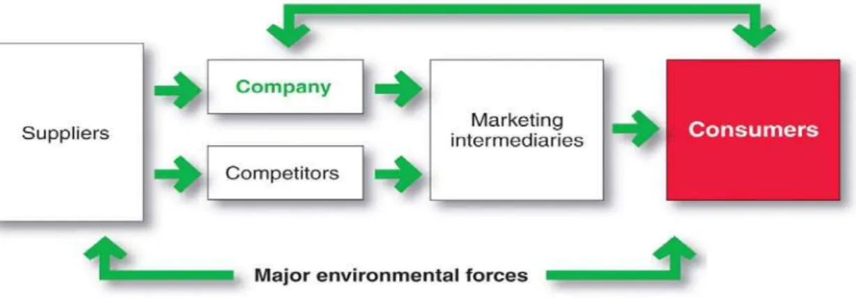 Gambar 2.2 Sistem Pemasaran Modern  Sumber: Kotler &amp; Armstrong (2012: p32)