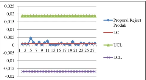 Gambar 2. Peta kendali P 