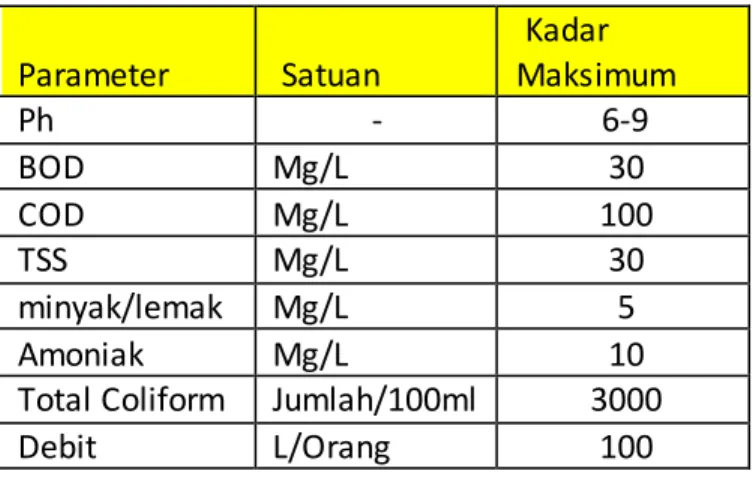 Tabel  2.1 Kriteria  Standar  Kualitas  Air  Limbah 