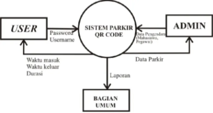 Diagram konteks pada perancangan sistem parkir terdiri atas  3  entitas,  yakni  Admin, user /  pengendara  dan bagian umum.