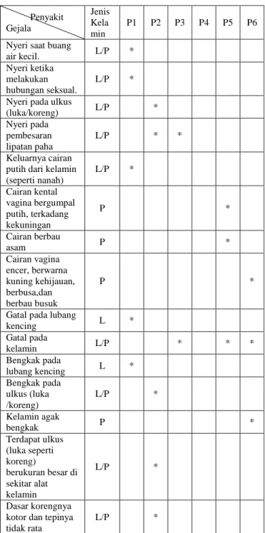 Tabel 1. Representasi Pengetahuan            Penyakit  Gejala  Jenis Kela min  P1  P2  P3  P4  P5  P6  Nyeri saat buang 