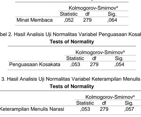 Tabel 1. Hasil Analisis Uji Normalitas Variabel Minat Membaca  Tests of Normality 