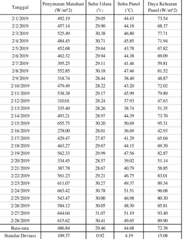 Tabel 1. Data pengamatan &amp; perhitungan harian AWS                  Salomekko  2/1/2019 492.19 29.05 44.43 73.54 2/2/2019 457.14 29.90 44.18 68.37 2/3/2019 525.49 30.38 46.80 77.71 2/4/2019 484.45 30.71 45.85 71.94 2/5/2019 452.68 29.64 43.78 67.82 2/6/