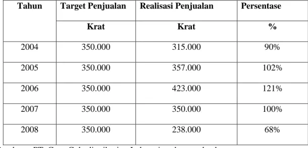 Tabel  IV.  I  :  Target  dan  realisasi  penjualan  minuman  Coca    Cola  pada  PT.  Coca    Cola Distribution Indonesia cabang pekanbaru tahun 2004-2008