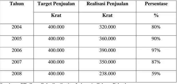 Tabel  I.1  :Target  dan  Realisasi  Penjualan  Minuman  Coca  Cola  Pada  PT                 Coca Cola Distribution Indonesia Cabang Pekanbaru Tahun 2004-2008 
