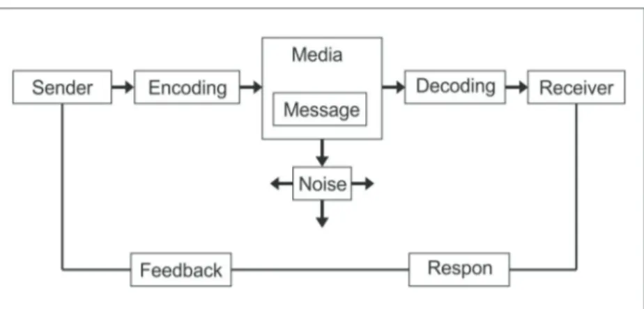 Gambar 1: Model Komunikasi
