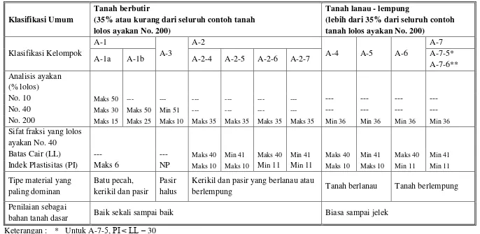 Tabel 2. Klasifikasi Tanah untuk Lapisan Tanah Dasar Jalan Raya (AASHTO) 