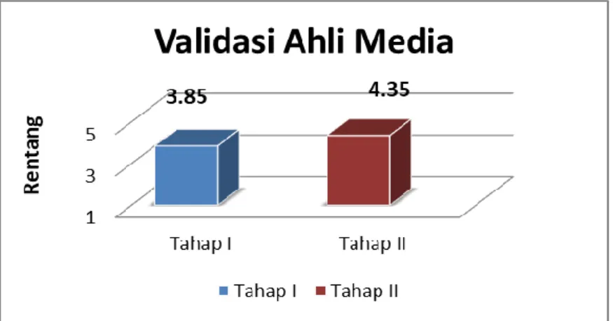 Diagram 4.2 Hasil Validasi Ahli Media Tahap I dan Tahap II  Berdasarkan  Diagram  4.2  dapat 