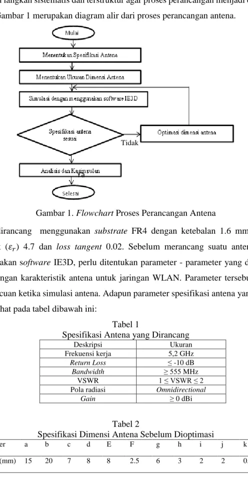 Gambar 1. Flowchart Proses Perancangan Antena 