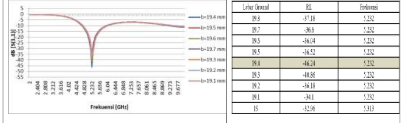 Gambar 6. Grafik Pengaruh Perubahan Ukuran Substrate 
