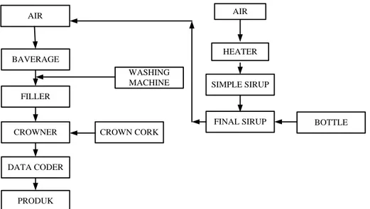 Gambar 2.3. Blok Diagram Pembuatan Non-Carbonated Soft Drink 